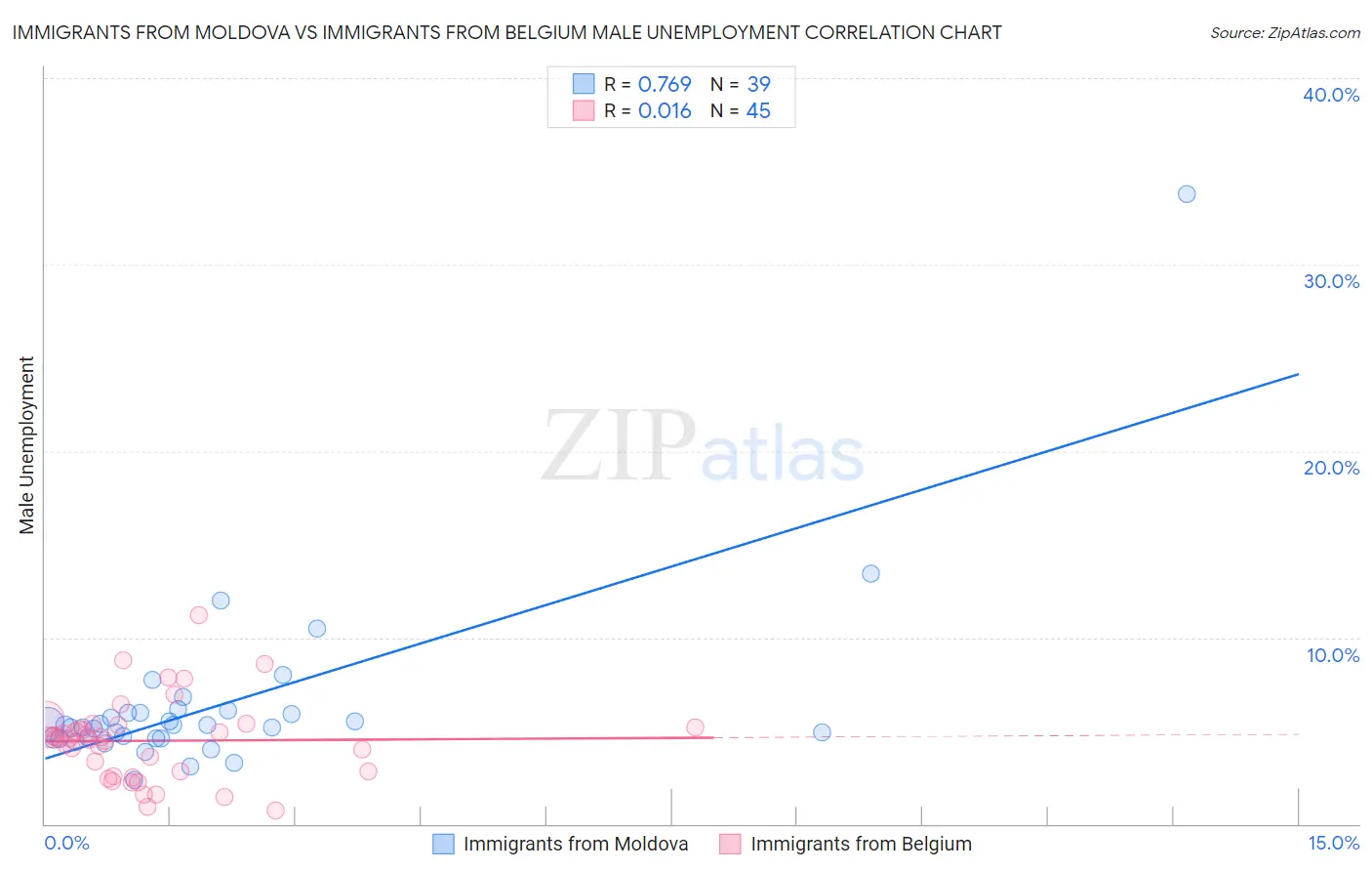 Immigrants from Moldova vs Immigrants from Belgium Male Unemployment