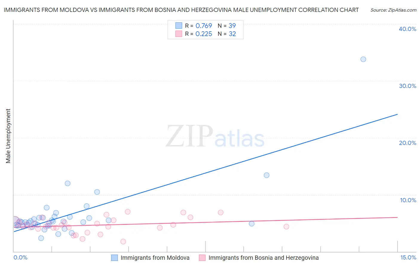 Immigrants from Moldova vs Immigrants from Bosnia and Herzegovina Male Unemployment