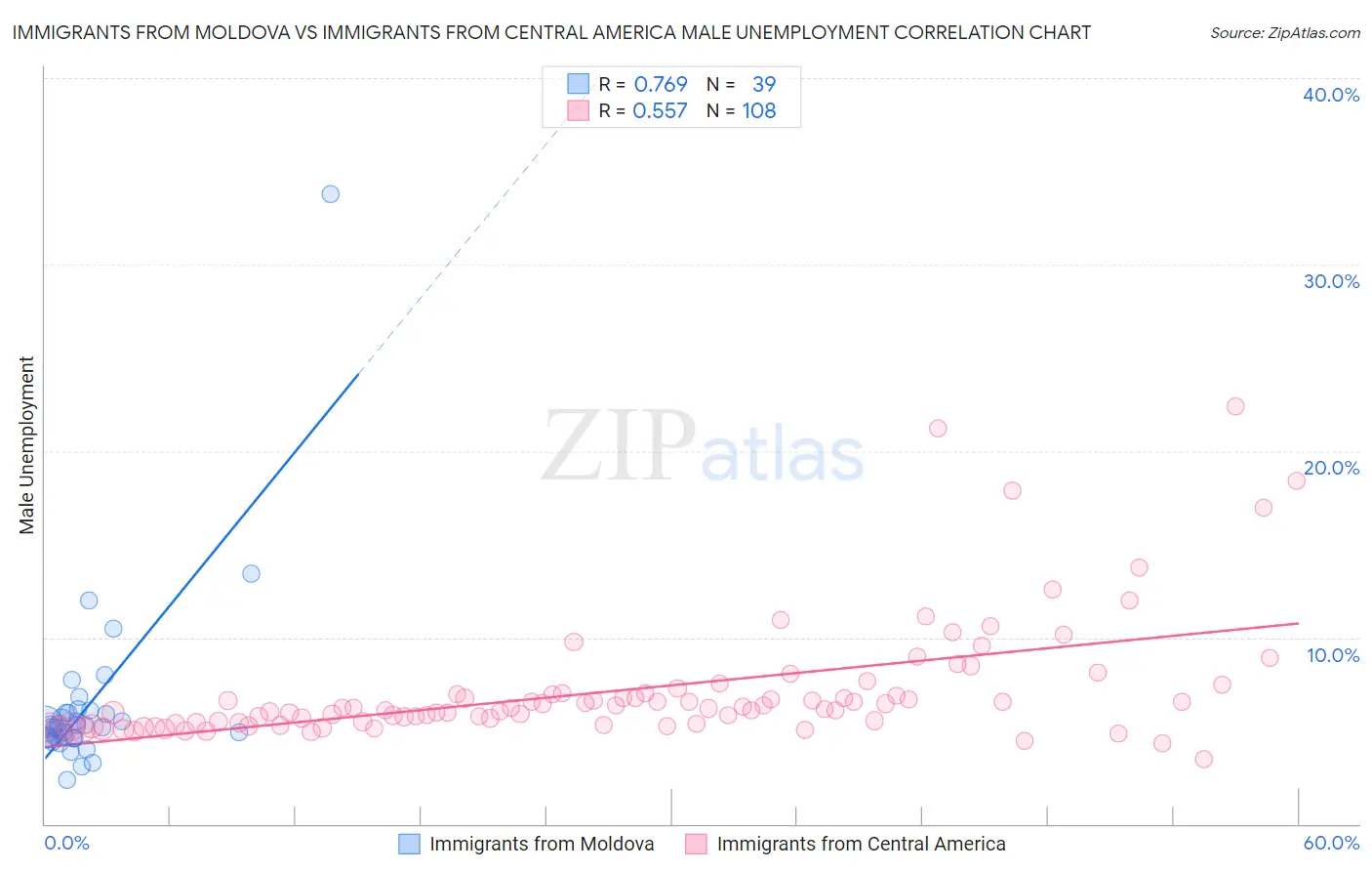 Immigrants from Moldova vs Immigrants from Central America Male Unemployment