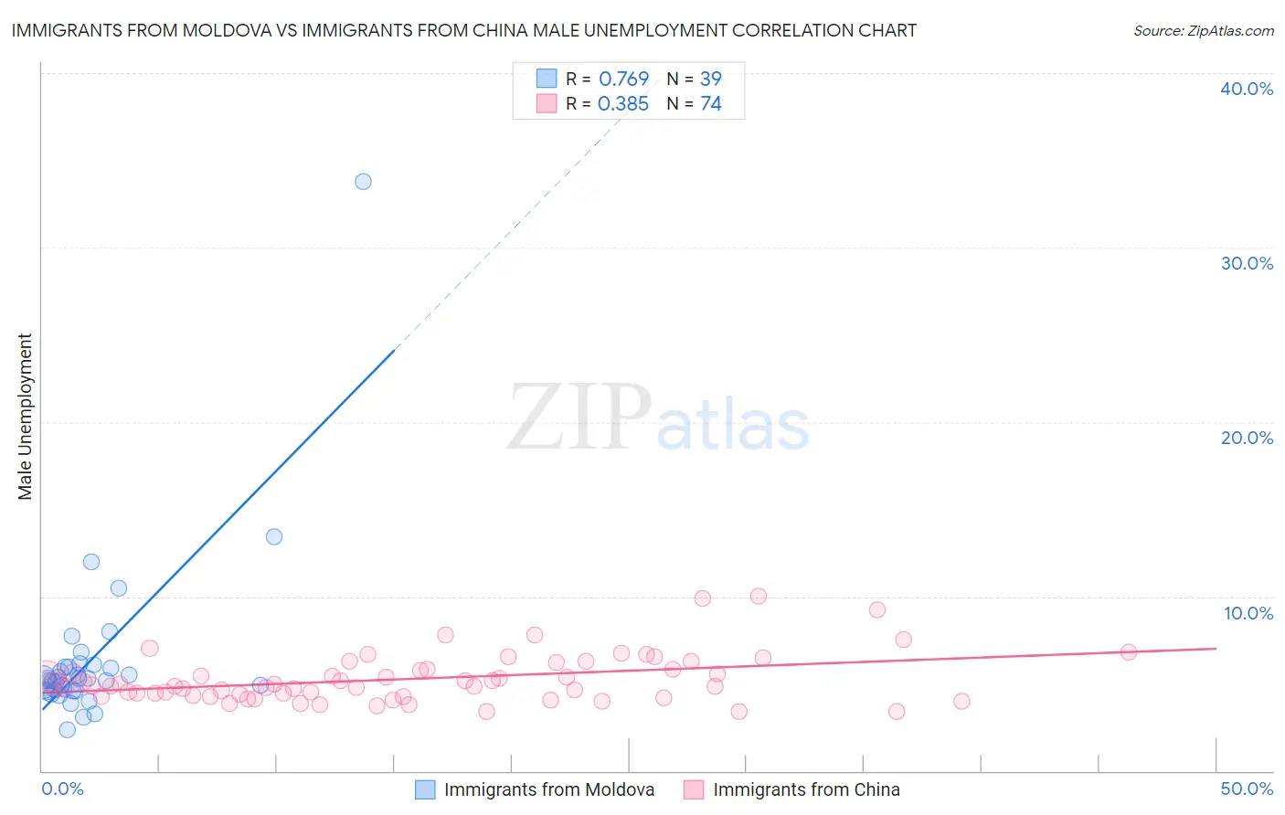 Immigrants from Moldova vs Immigrants from China Male Unemployment