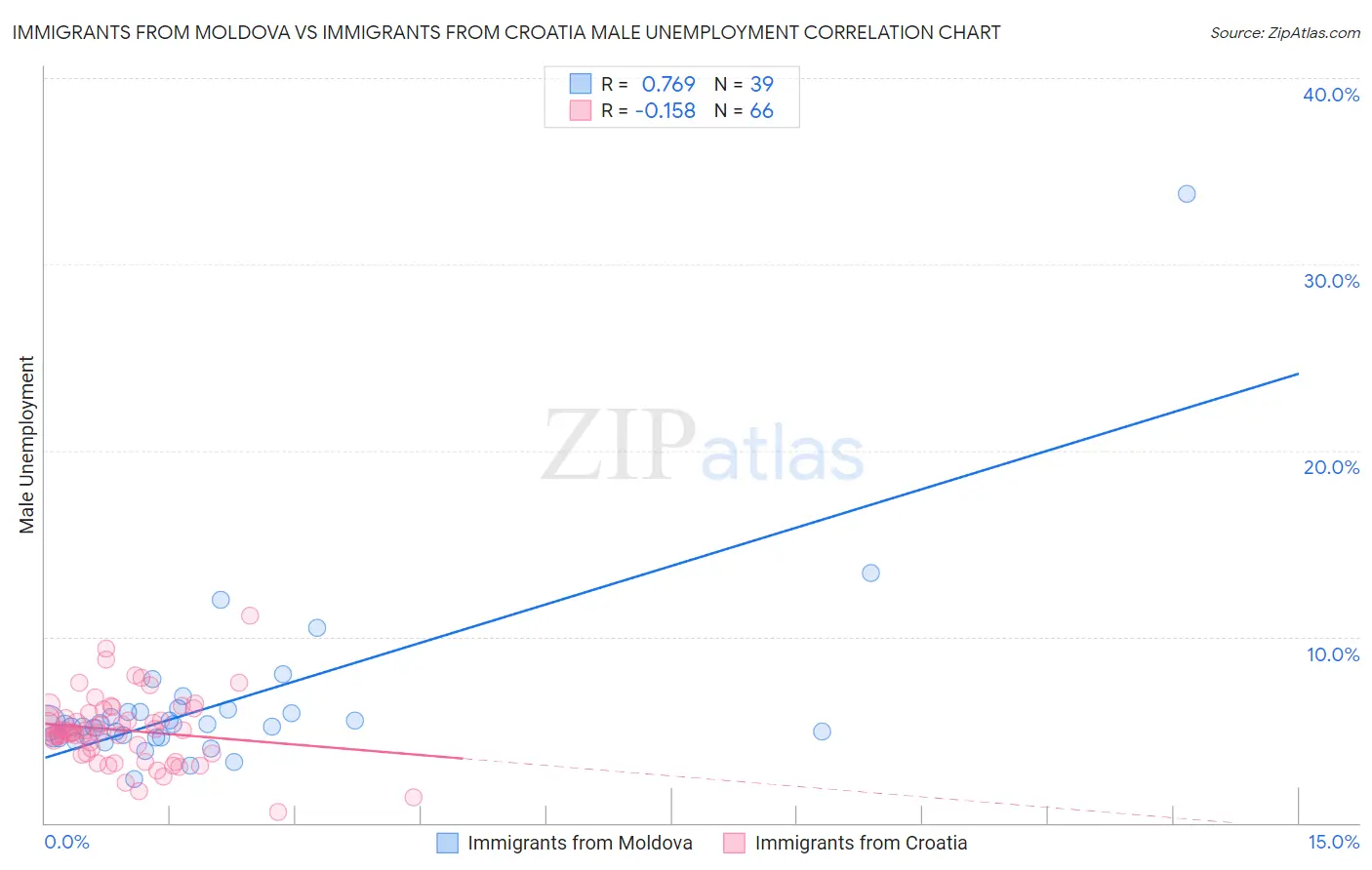 Immigrants from Moldova vs Immigrants from Croatia Male Unemployment