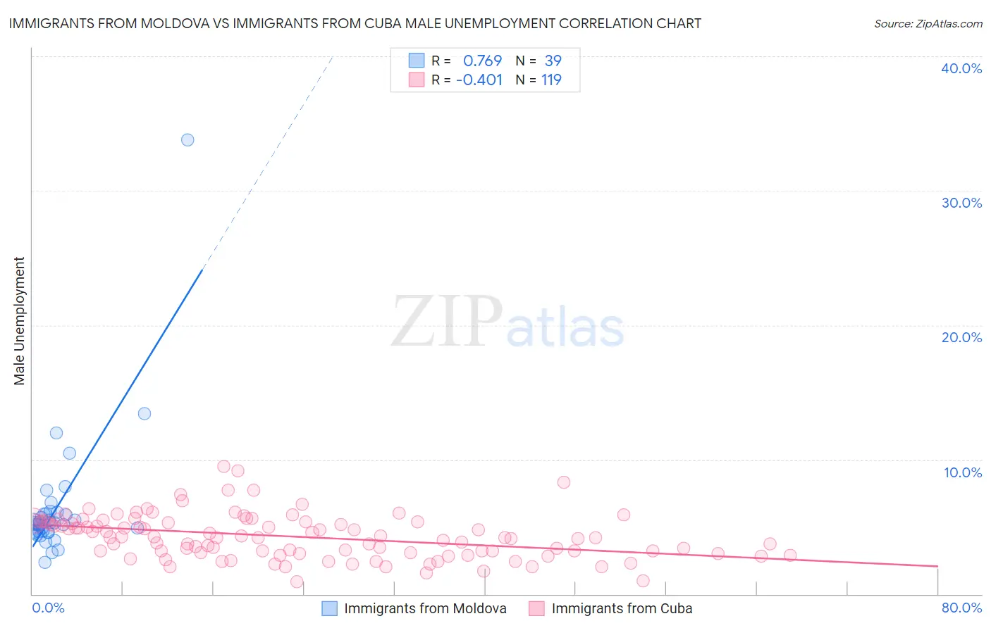 Immigrants from Moldova vs Immigrants from Cuba Male Unemployment