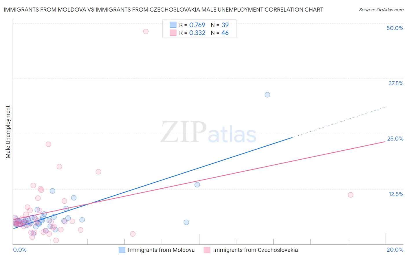 Immigrants from Moldova vs Immigrants from Czechoslovakia Male Unemployment