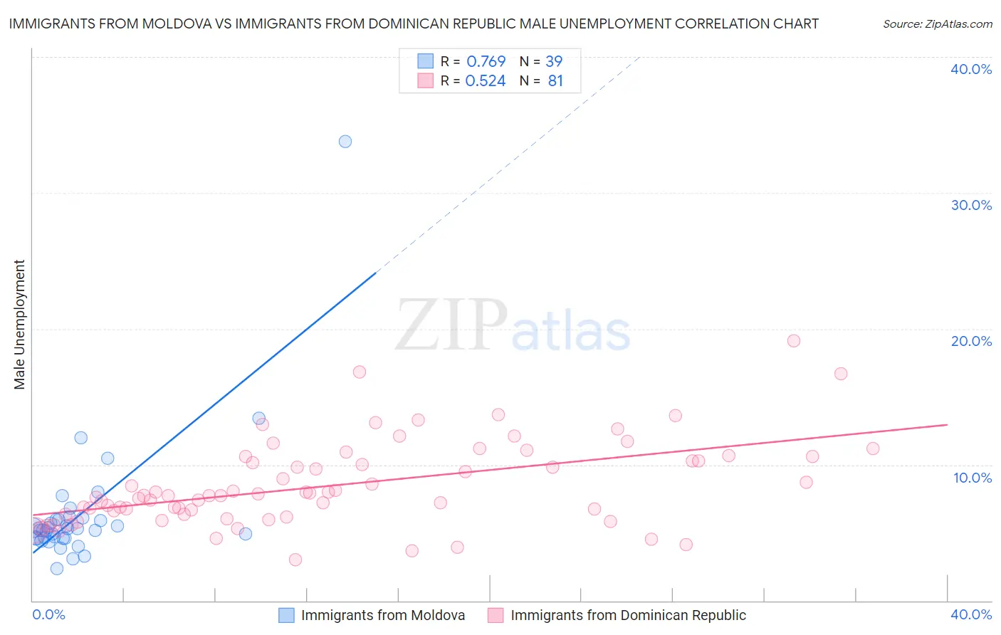 Immigrants from Moldova vs Immigrants from Dominican Republic Male Unemployment