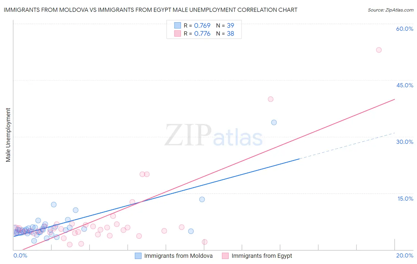 Immigrants from Moldova vs Immigrants from Egypt Male Unemployment