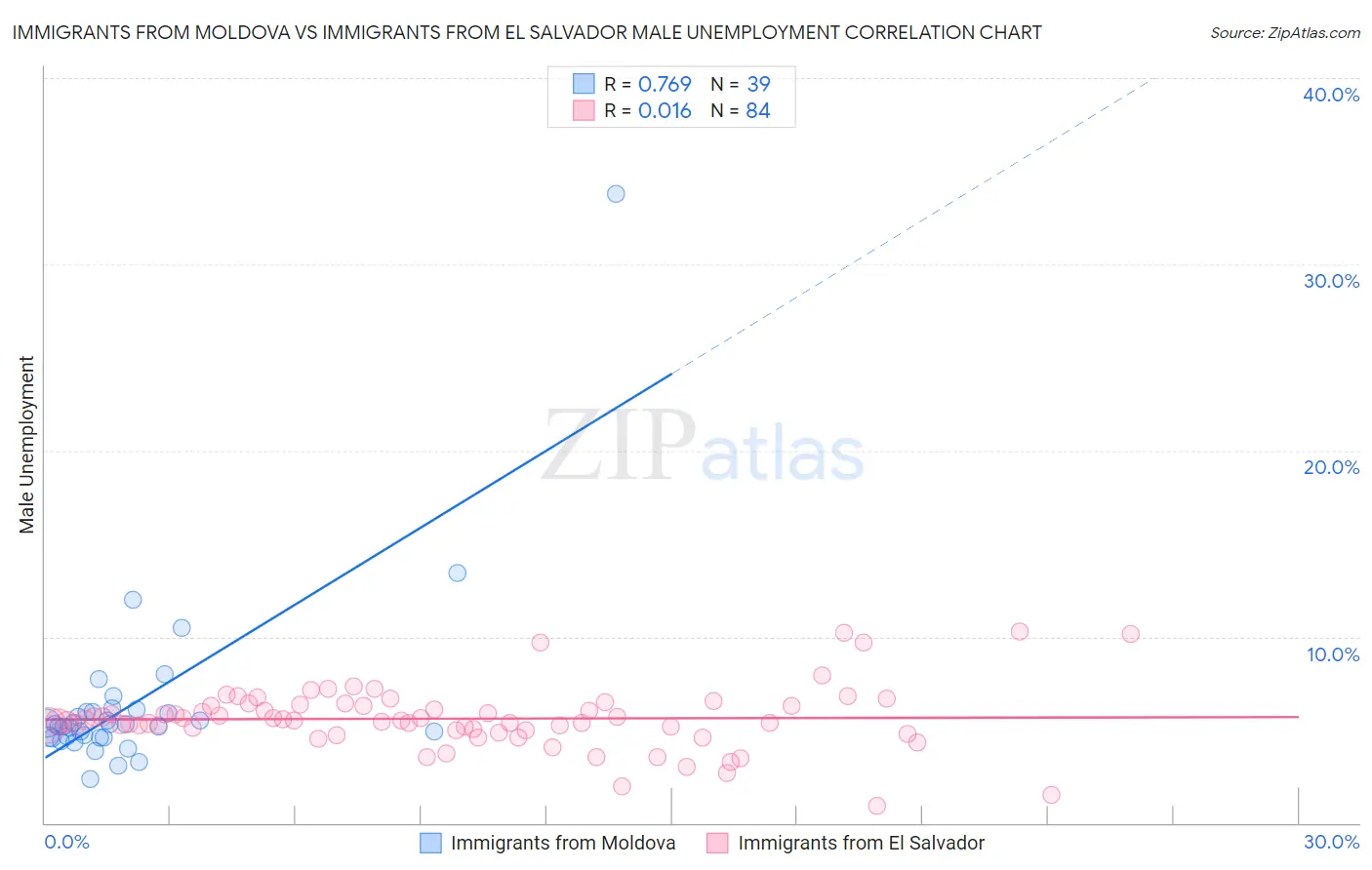 Immigrants from Moldova vs Immigrants from El Salvador Male Unemployment