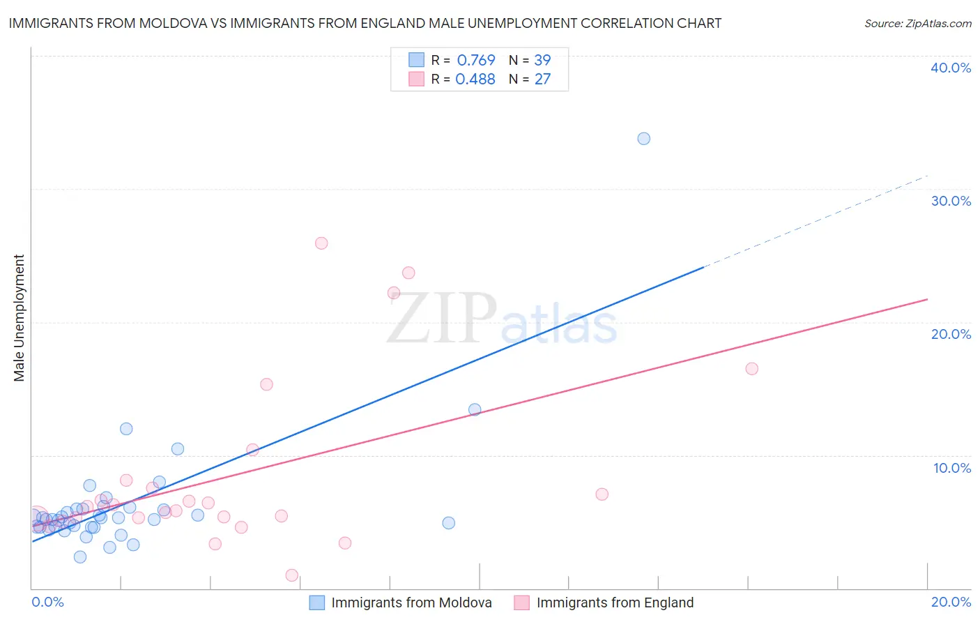 Immigrants from Moldova vs Immigrants from England Male Unemployment