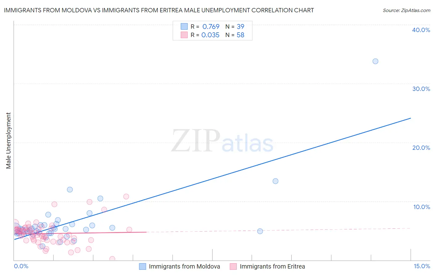 Immigrants from Moldova vs Immigrants from Eritrea Male Unemployment
