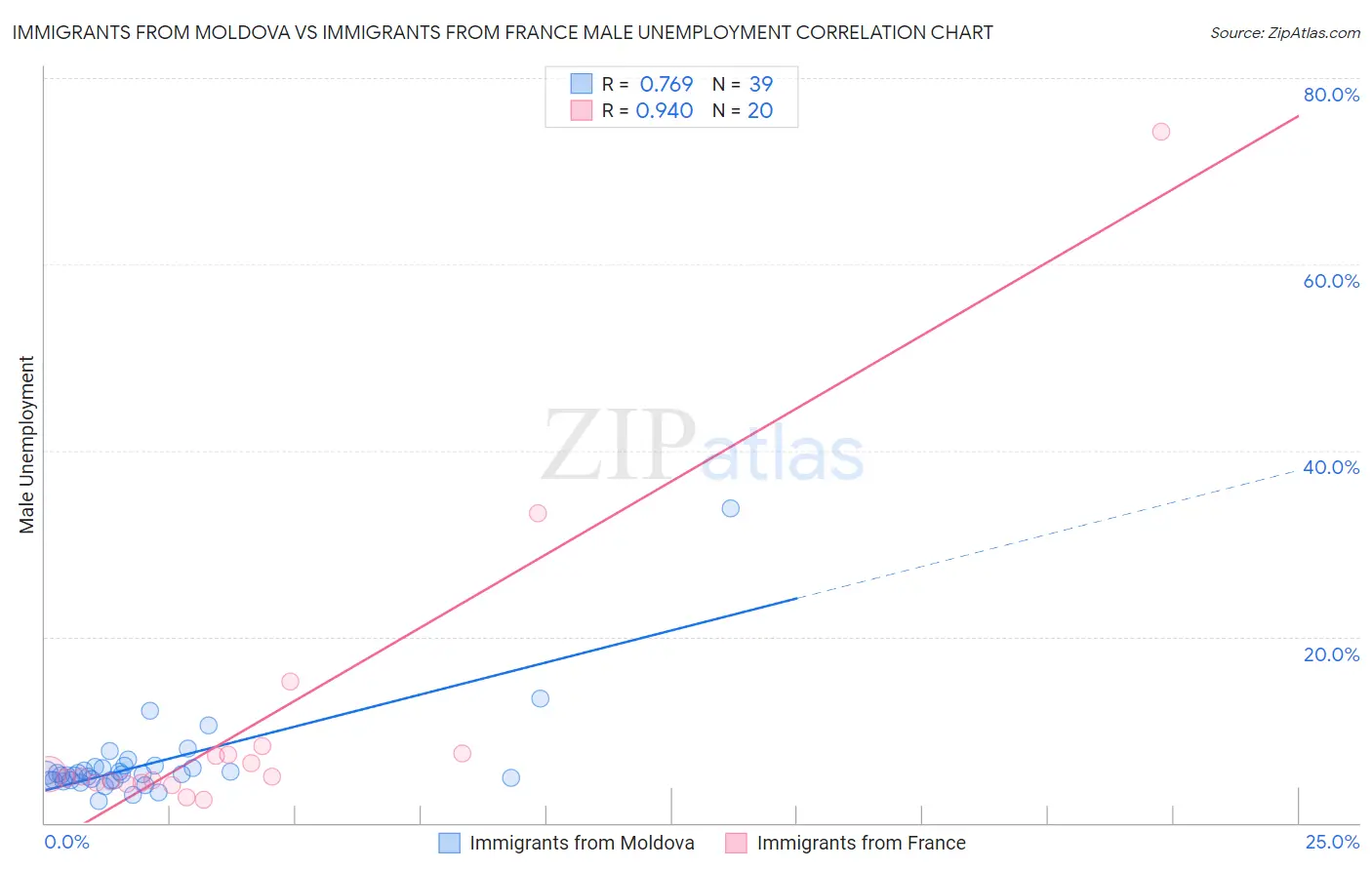 Immigrants from Moldova vs Immigrants from France Male Unemployment