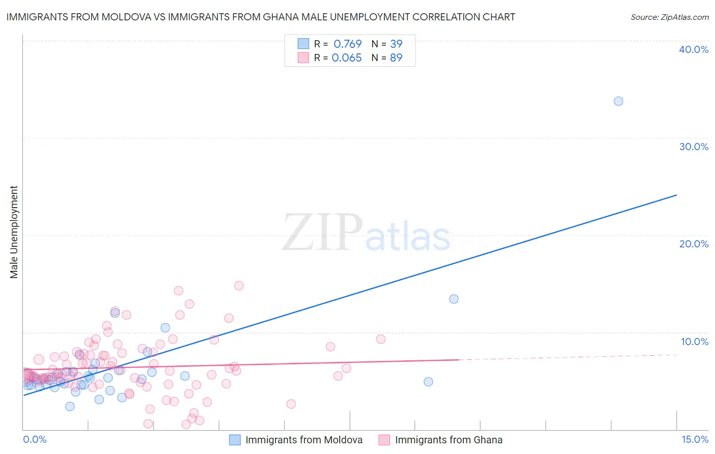 Immigrants from Moldova vs Immigrants from Ghana Male Unemployment