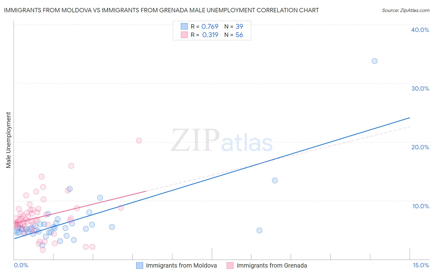 Immigrants from Moldova vs Immigrants from Grenada Male Unemployment