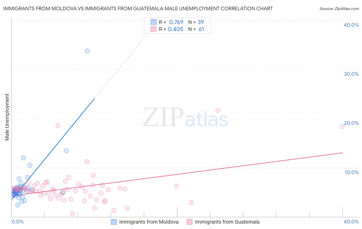 Immigrants from Moldova vs Immigrants from Guatemala Male Unemployment