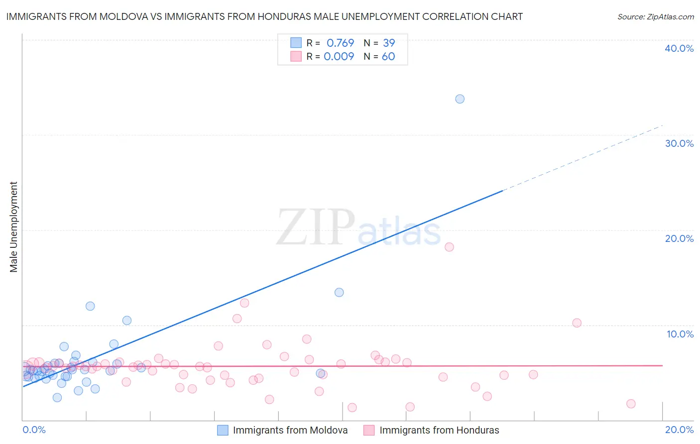 Immigrants from Moldova vs Immigrants from Honduras Male Unemployment
