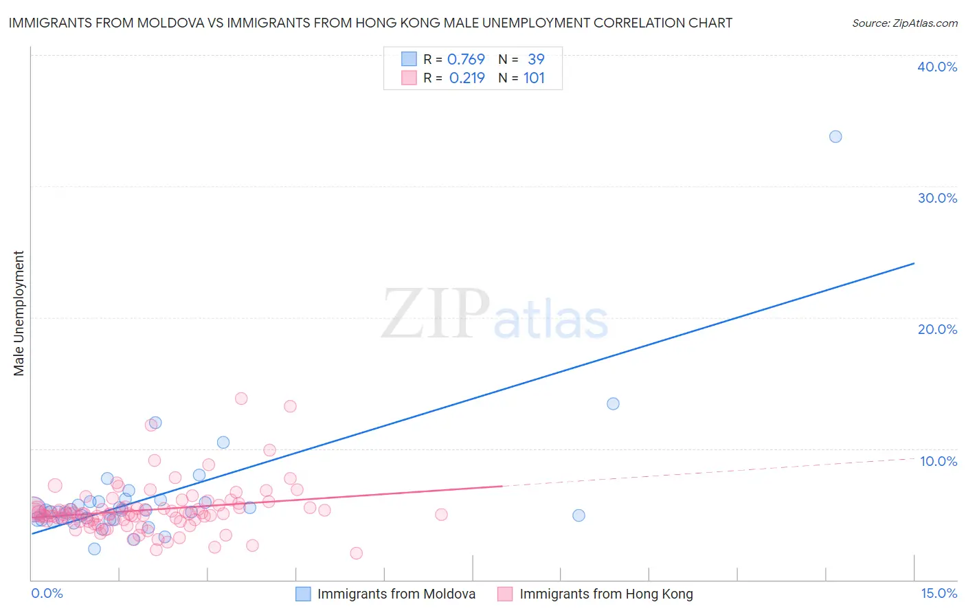 Immigrants from Moldova vs Immigrants from Hong Kong Male Unemployment