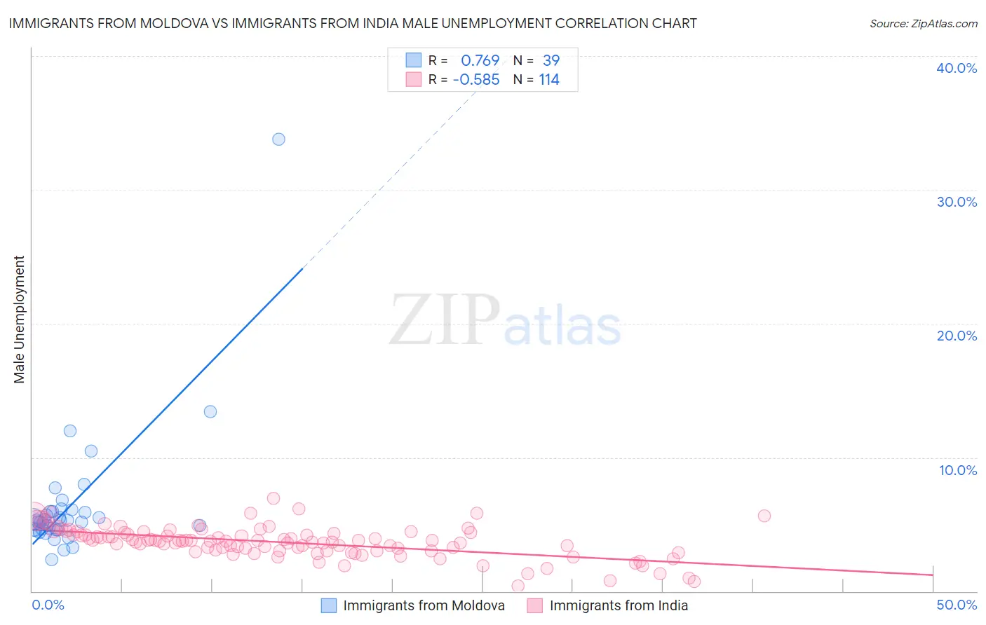 Immigrants from Moldova vs Immigrants from India Male Unemployment