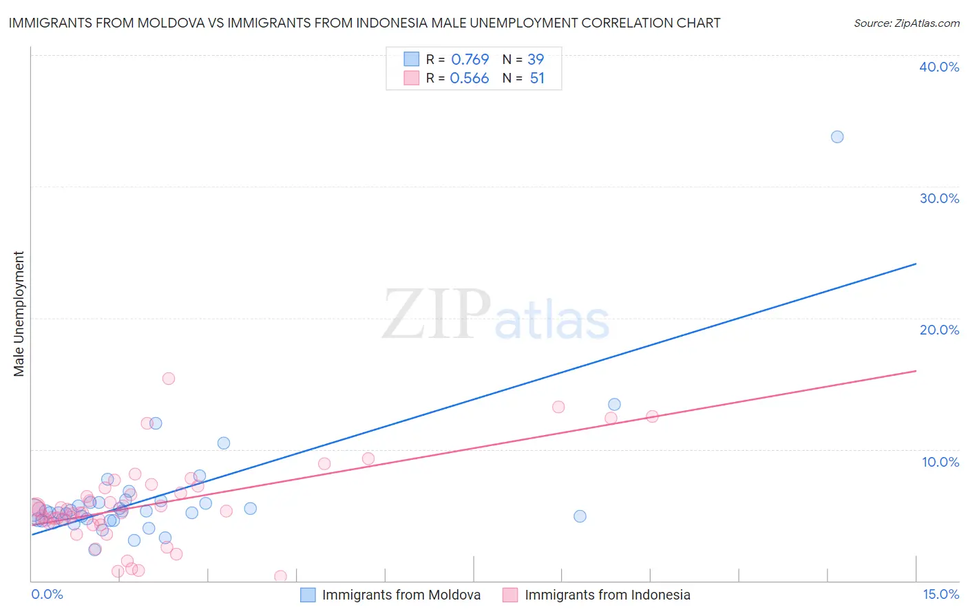 Immigrants from Moldova vs Immigrants from Indonesia Male Unemployment