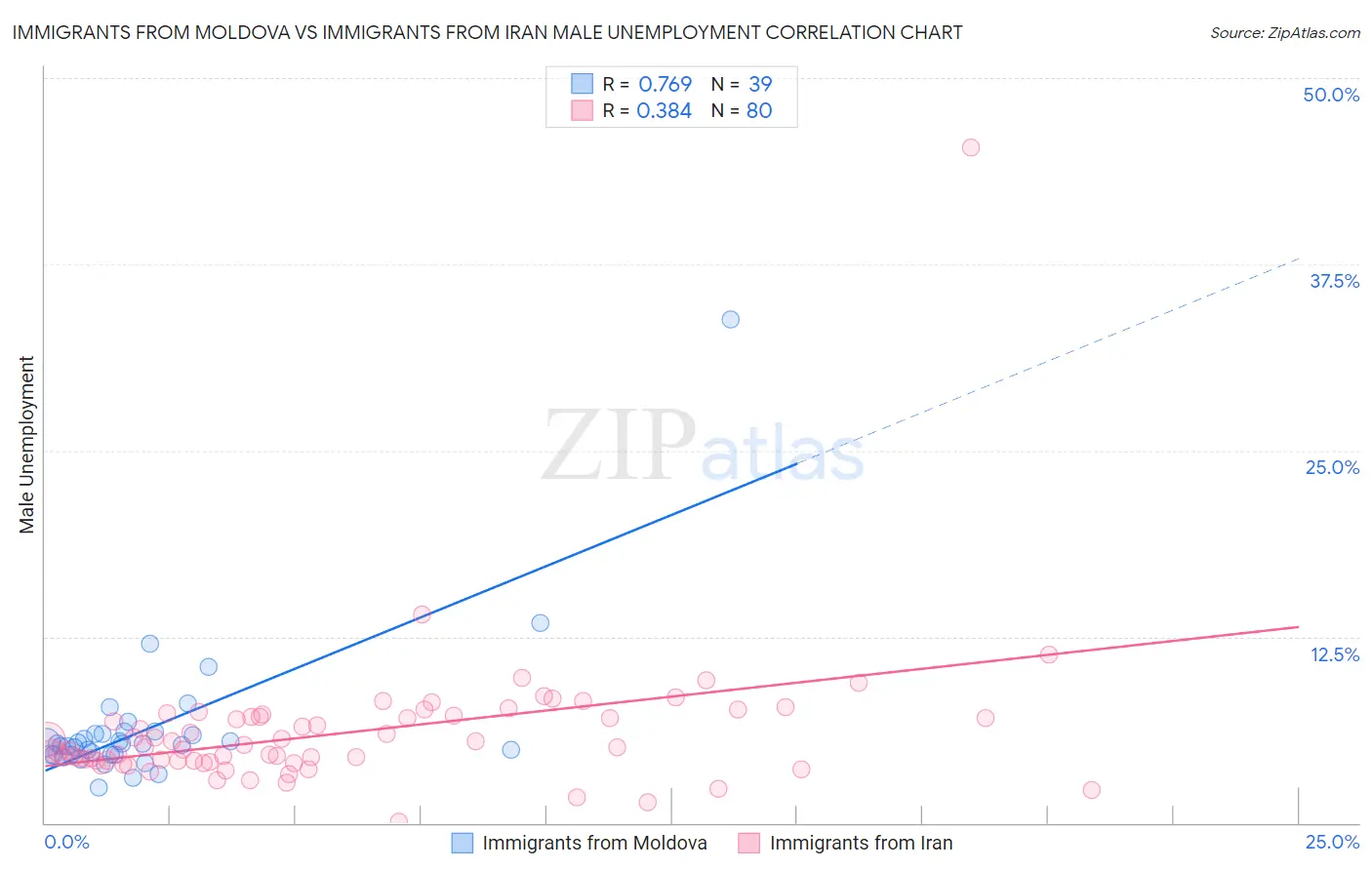 Immigrants from Moldova vs Immigrants from Iran Male Unemployment