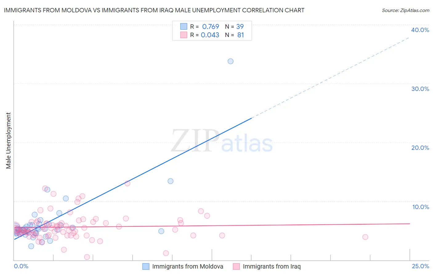 Immigrants from Moldova vs Immigrants from Iraq Male Unemployment