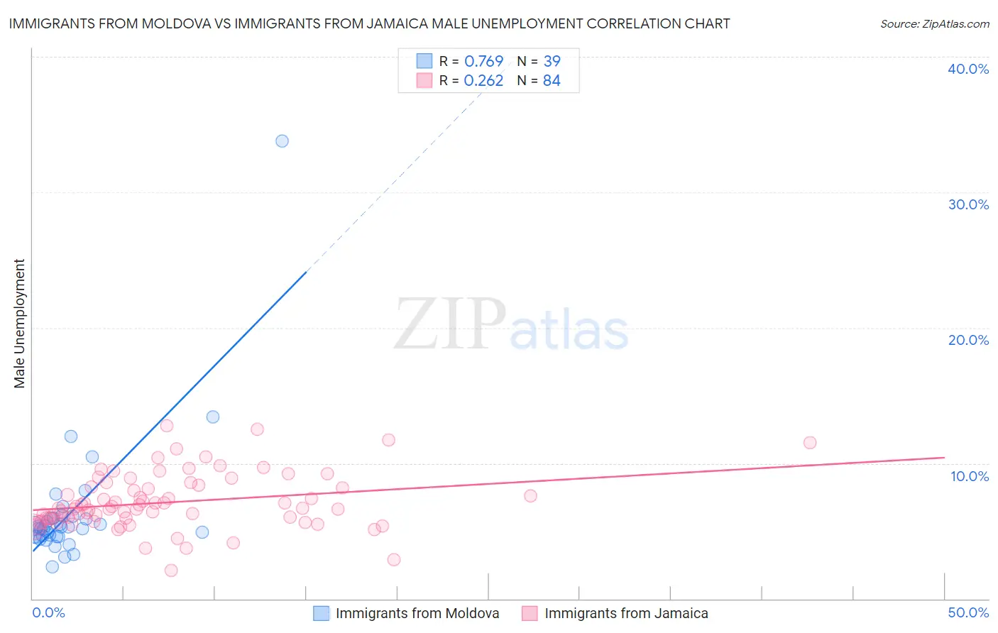 Immigrants from Moldova vs Immigrants from Jamaica Male Unemployment