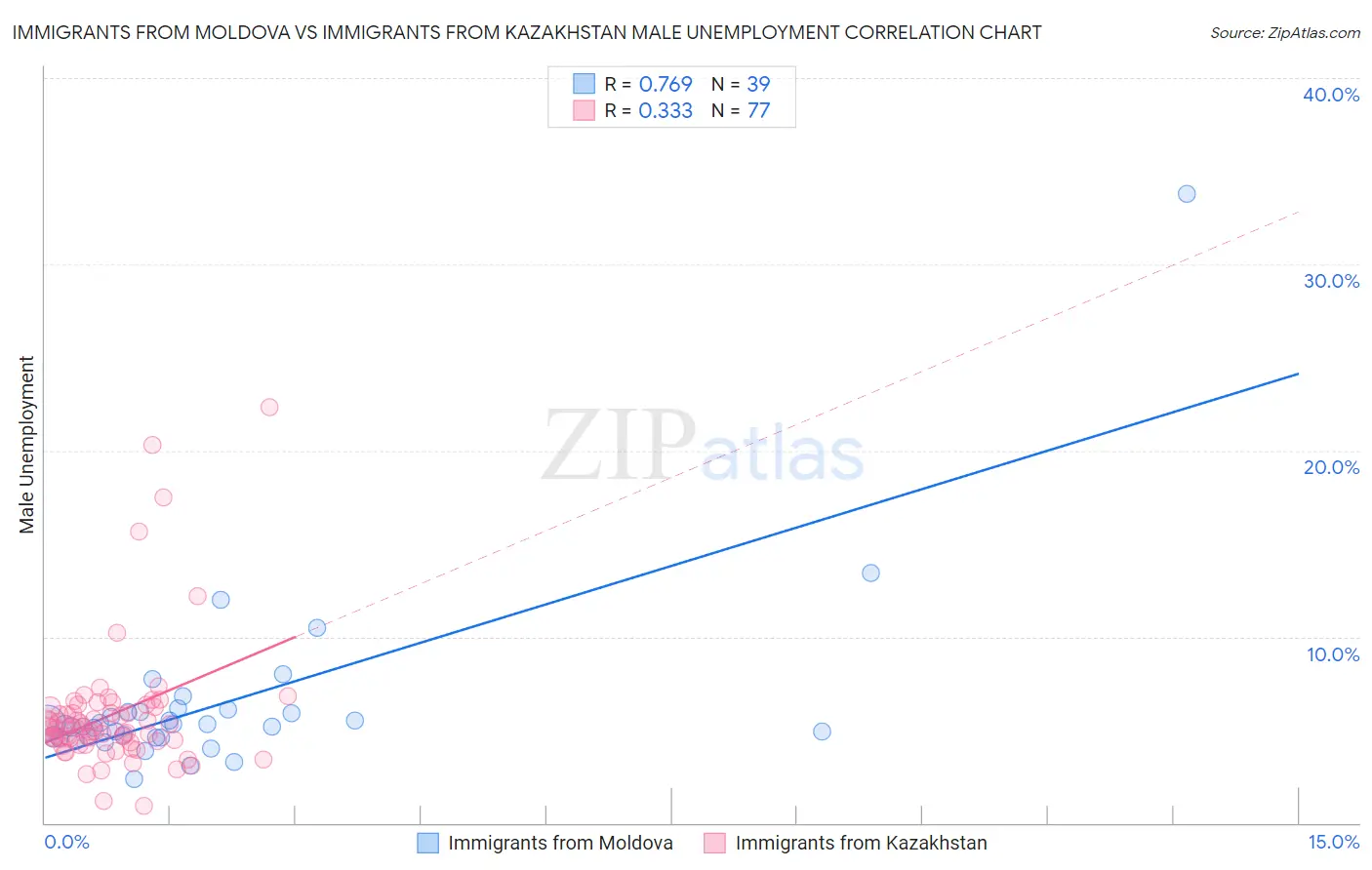 Immigrants from Moldova vs Immigrants from Kazakhstan Male Unemployment