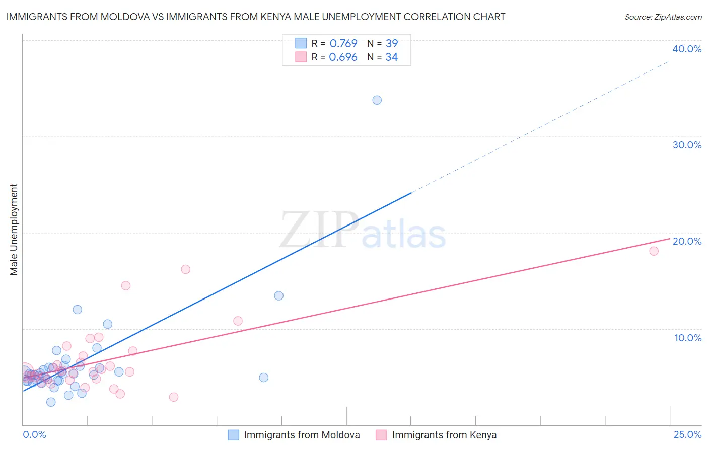 Immigrants from Moldova vs Immigrants from Kenya Male Unemployment