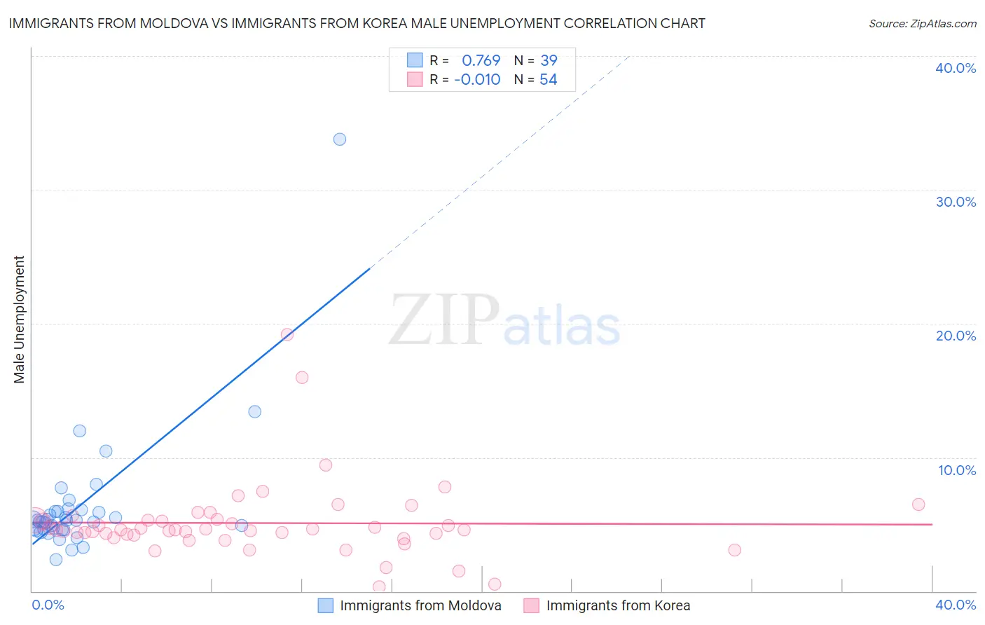 Immigrants from Moldova vs Immigrants from Korea Male Unemployment