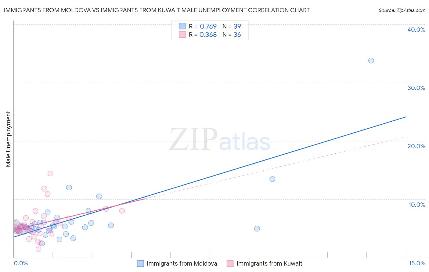 Immigrants from Moldova vs Immigrants from Kuwait Male Unemployment