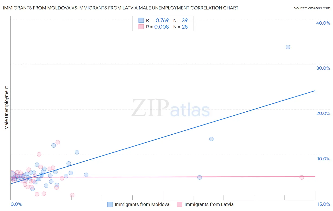 Immigrants from Moldova vs Immigrants from Latvia Male Unemployment