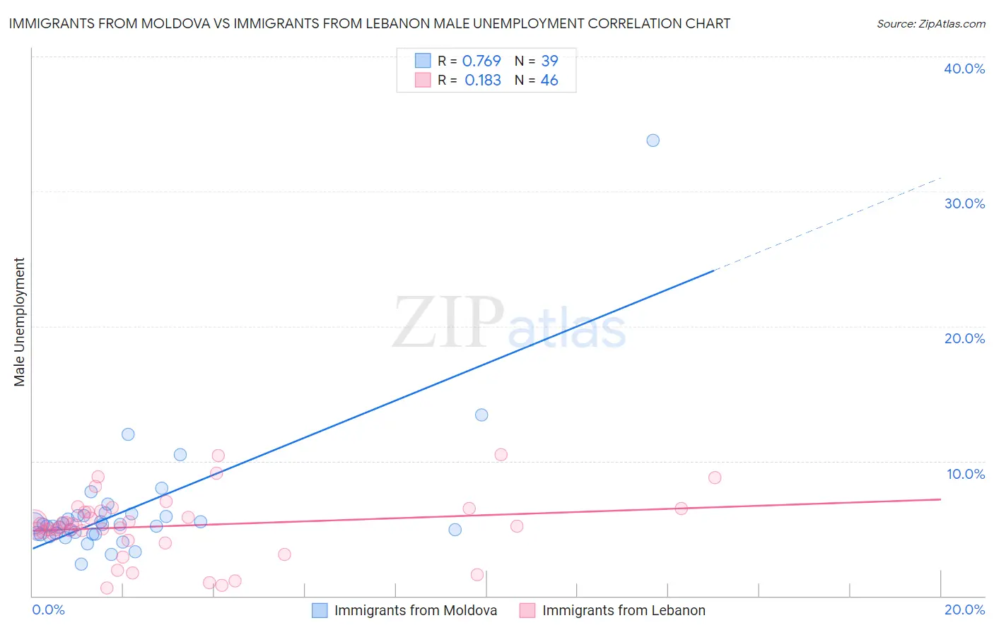 Immigrants from Moldova vs Immigrants from Lebanon Male Unemployment