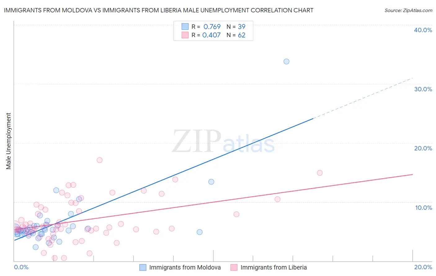 Immigrants from Moldova vs Immigrants from Liberia Male Unemployment
