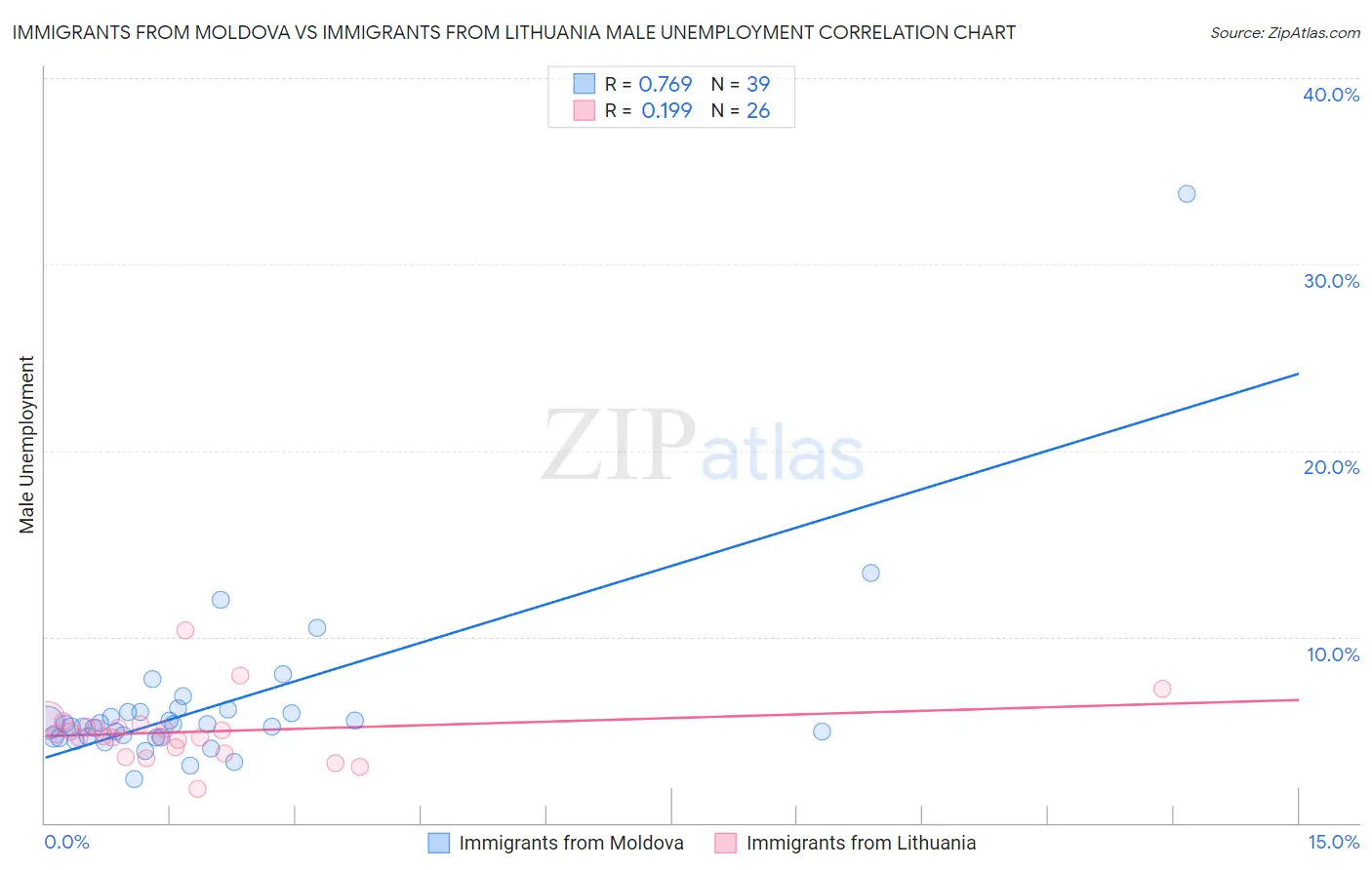 Immigrants from Moldova vs Immigrants from Lithuania Male Unemployment