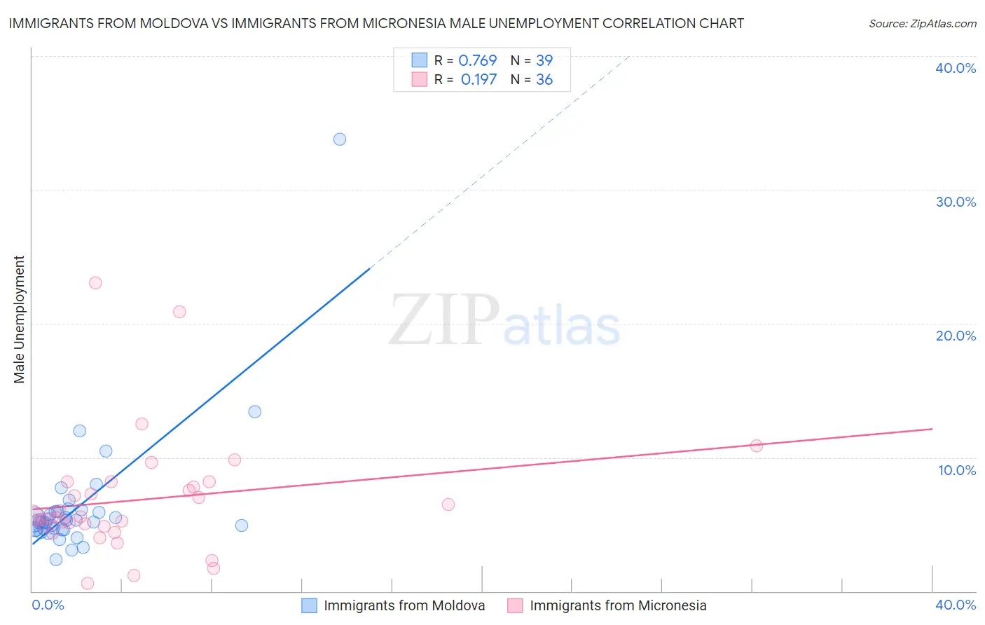 Immigrants from Moldova vs Immigrants from Micronesia Male Unemployment