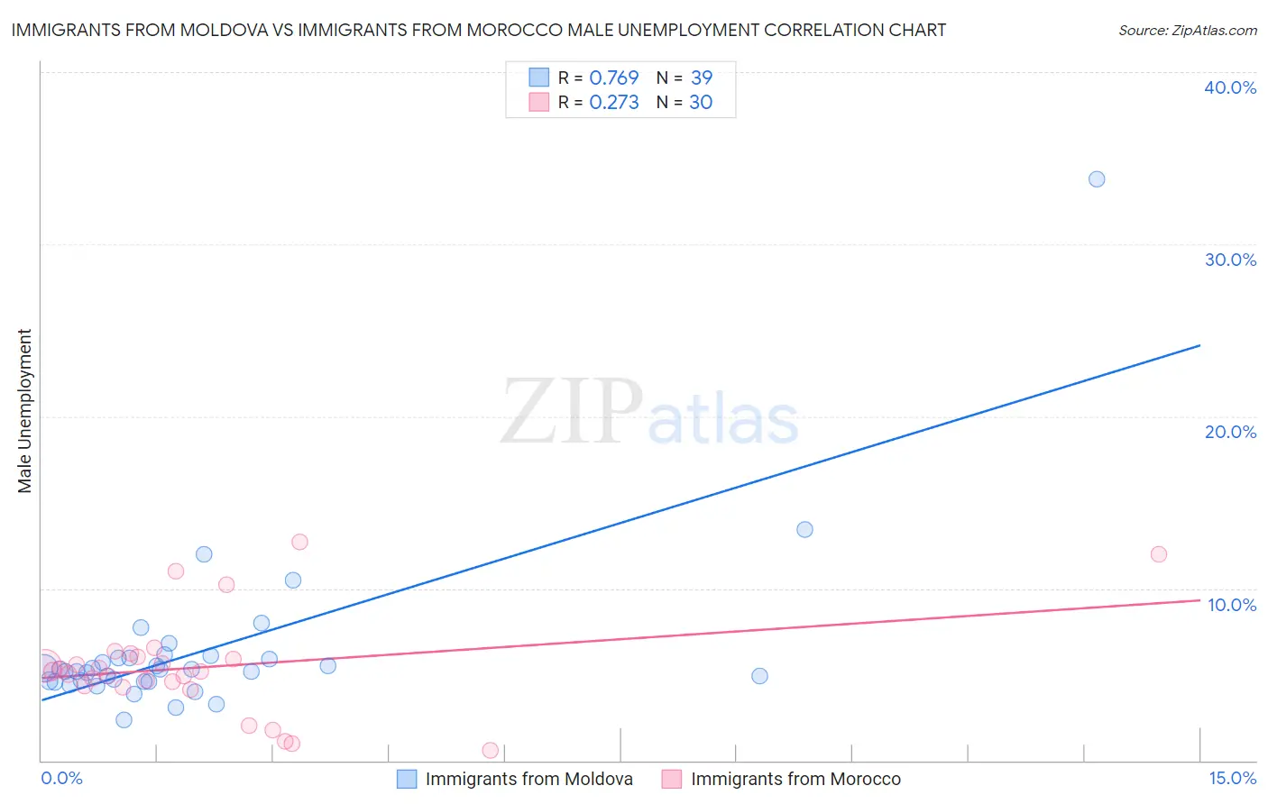 Immigrants from Moldova vs Immigrants from Morocco Male Unemployment