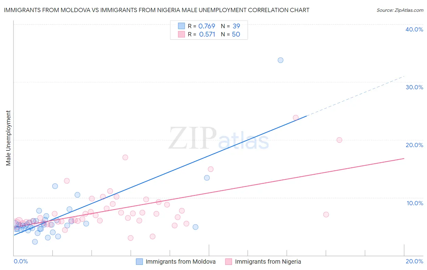 Immigrants from Moldova vs Immigrants from Nigeria Male Unemployment