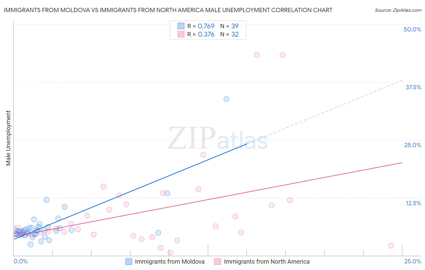Immigrants from Moldova vs Immigrants from North America Male Unemployment