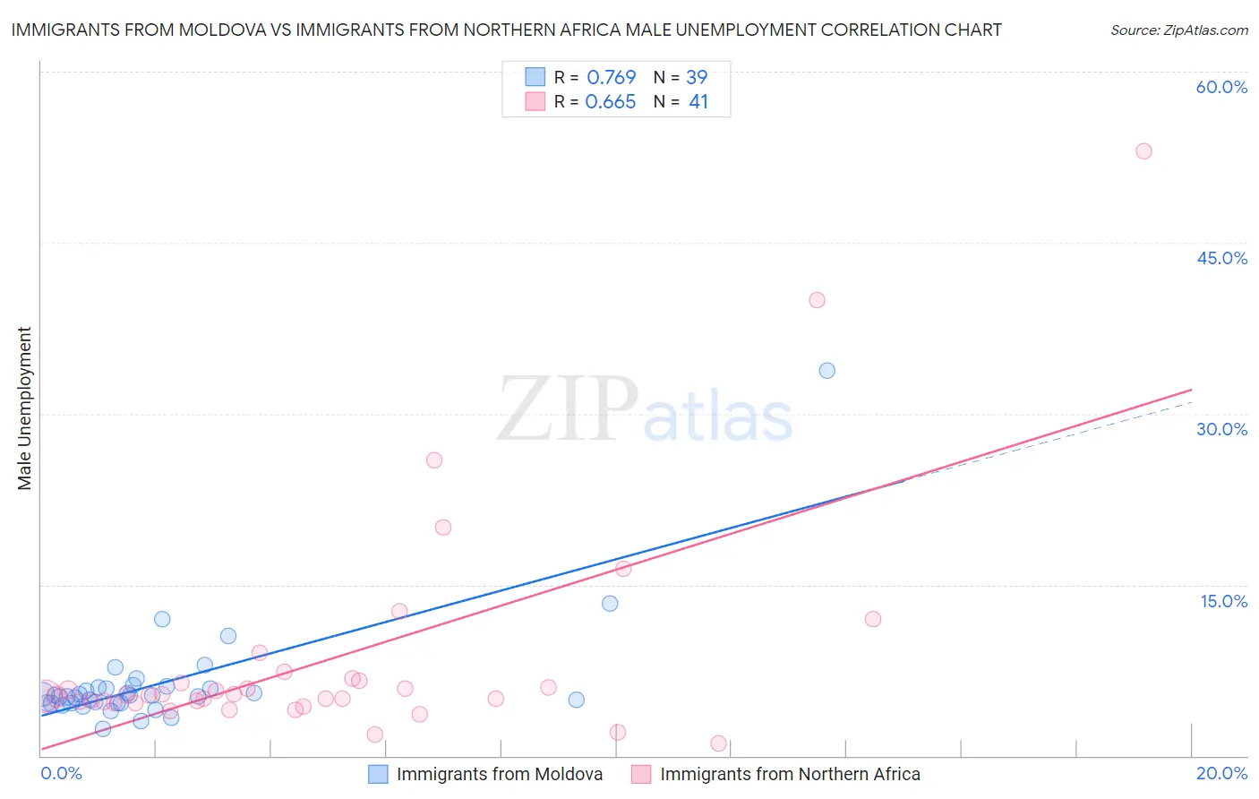 Immigrants from Moldova vs Immigrants from Northern Africa Male Unemployment