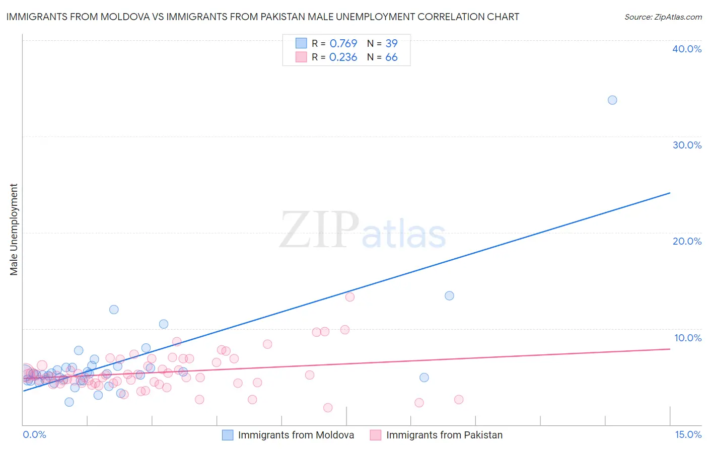 Immigrants from Moldova vs Immigrants from Pakistan Male Unemployment