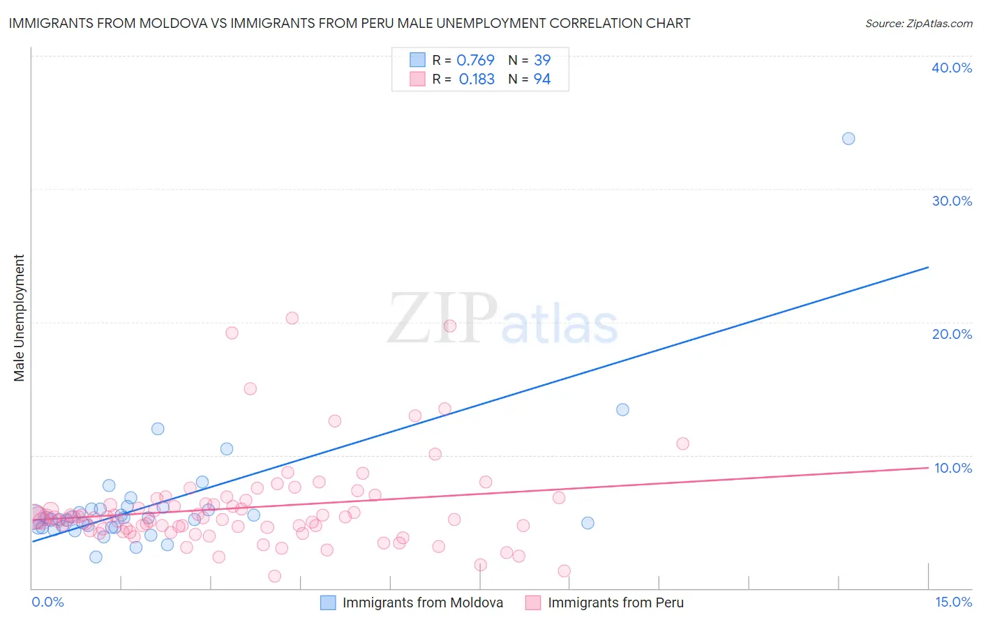 Immigrants from Moldova vs Immigrants from Peru Male Unemployment