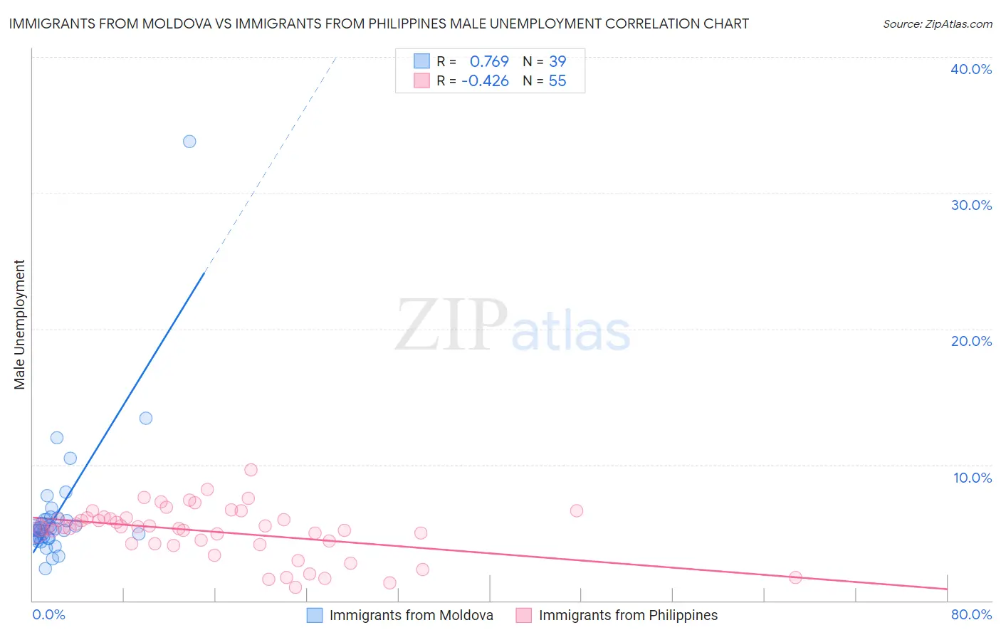 Immigrants from Moldova vs Immigrants from Philippines Male Unemployment