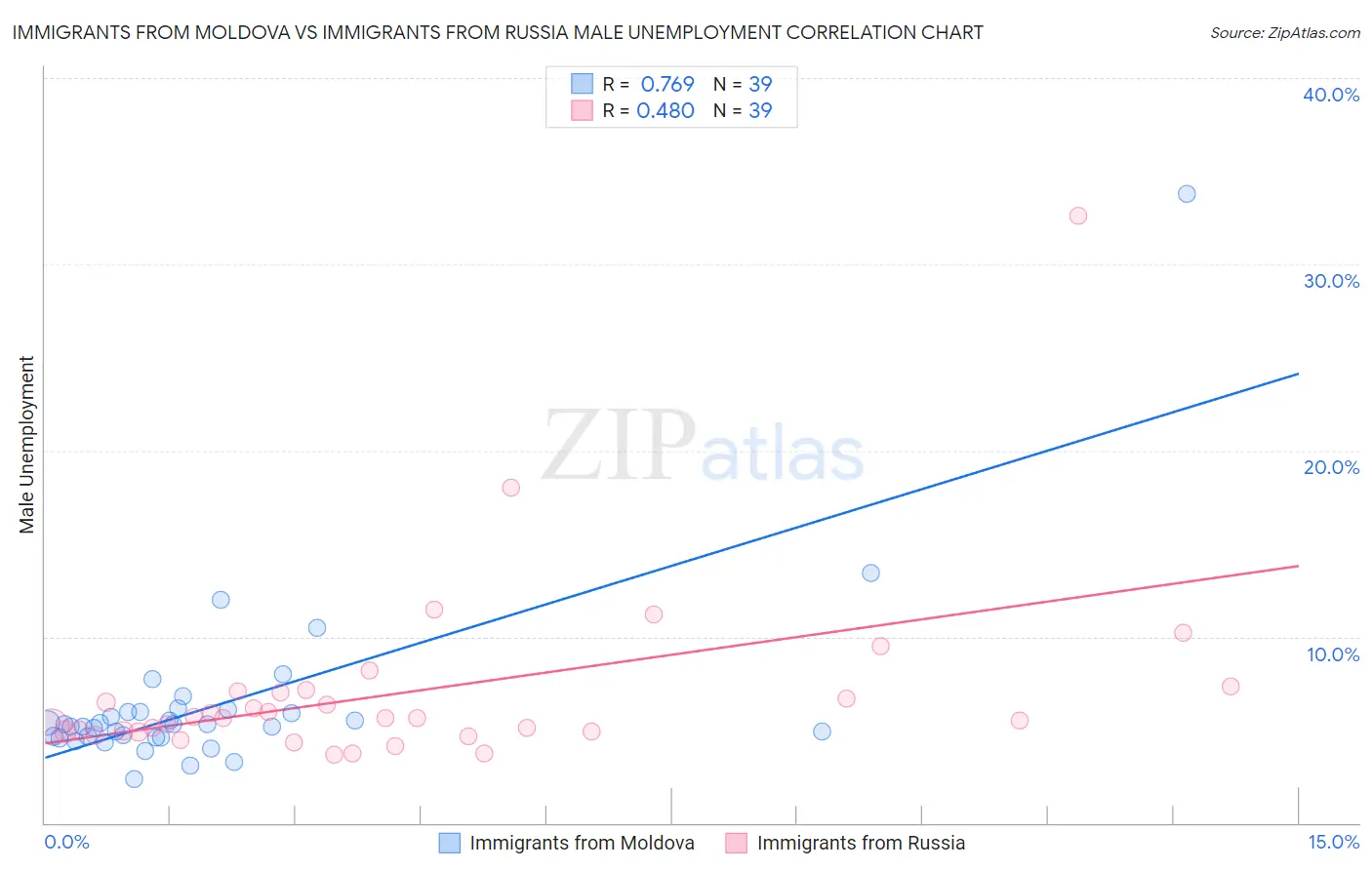 Immigrants from Moldova vs Immigrants from Russia Male Unemployment