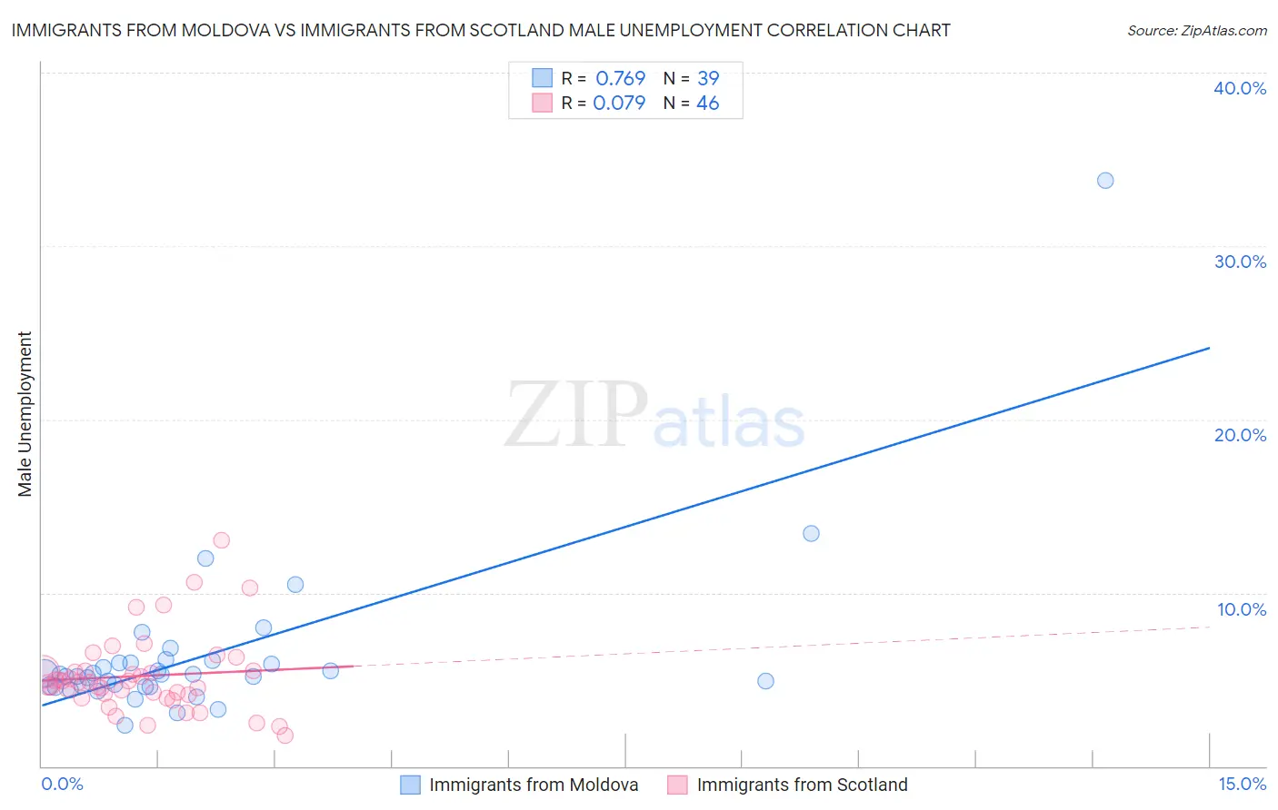 Immigrants from Moldova vs Immigrants from Scotland Male Unemployment
