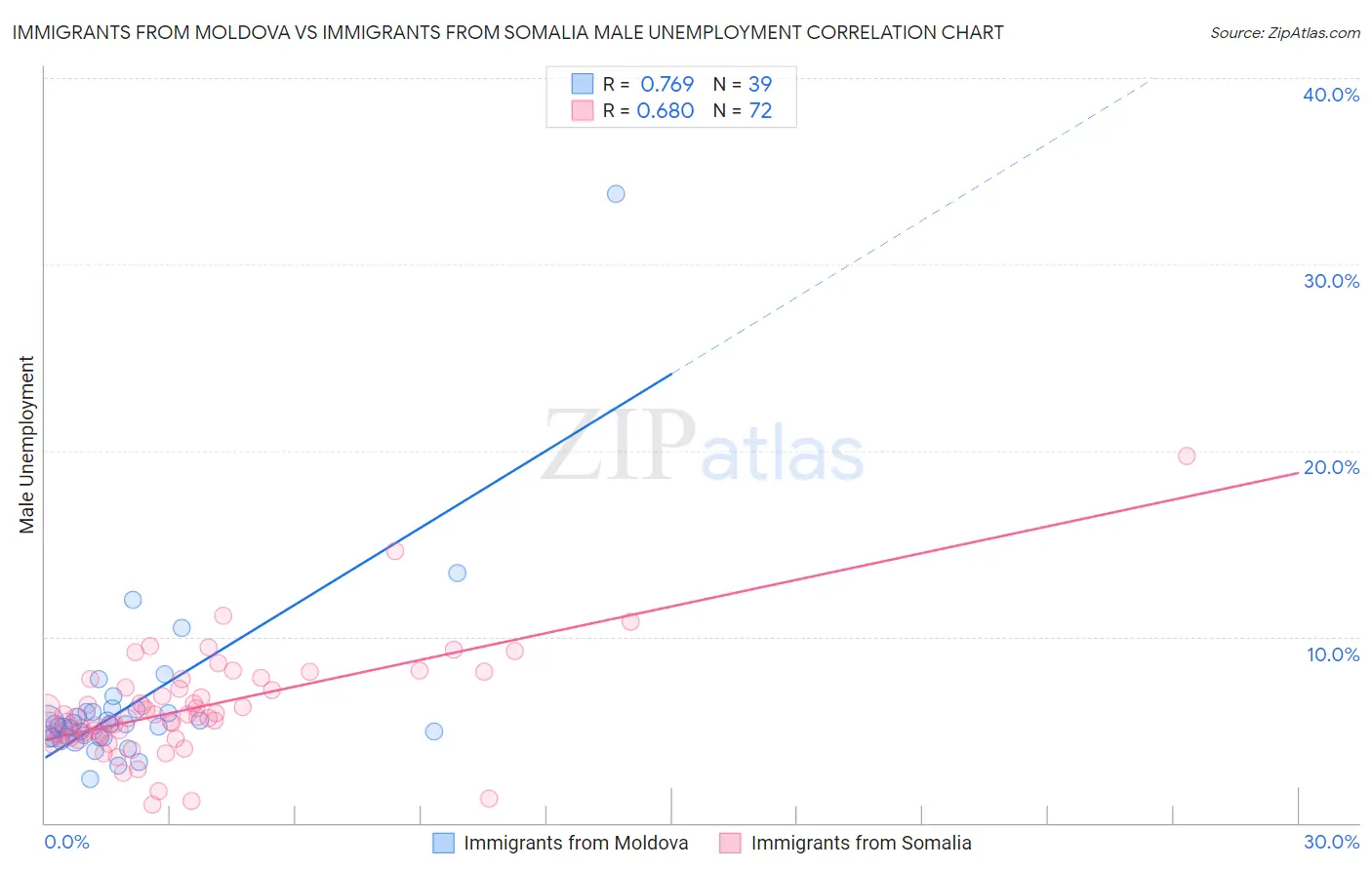 Immigrants from Moldova vs Immigrants from Somalia Male Unemployment