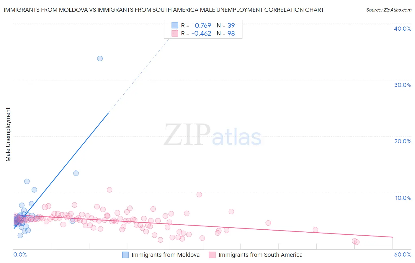 Immigrants from Moldova vs Immigrants from South America Male Unemployment