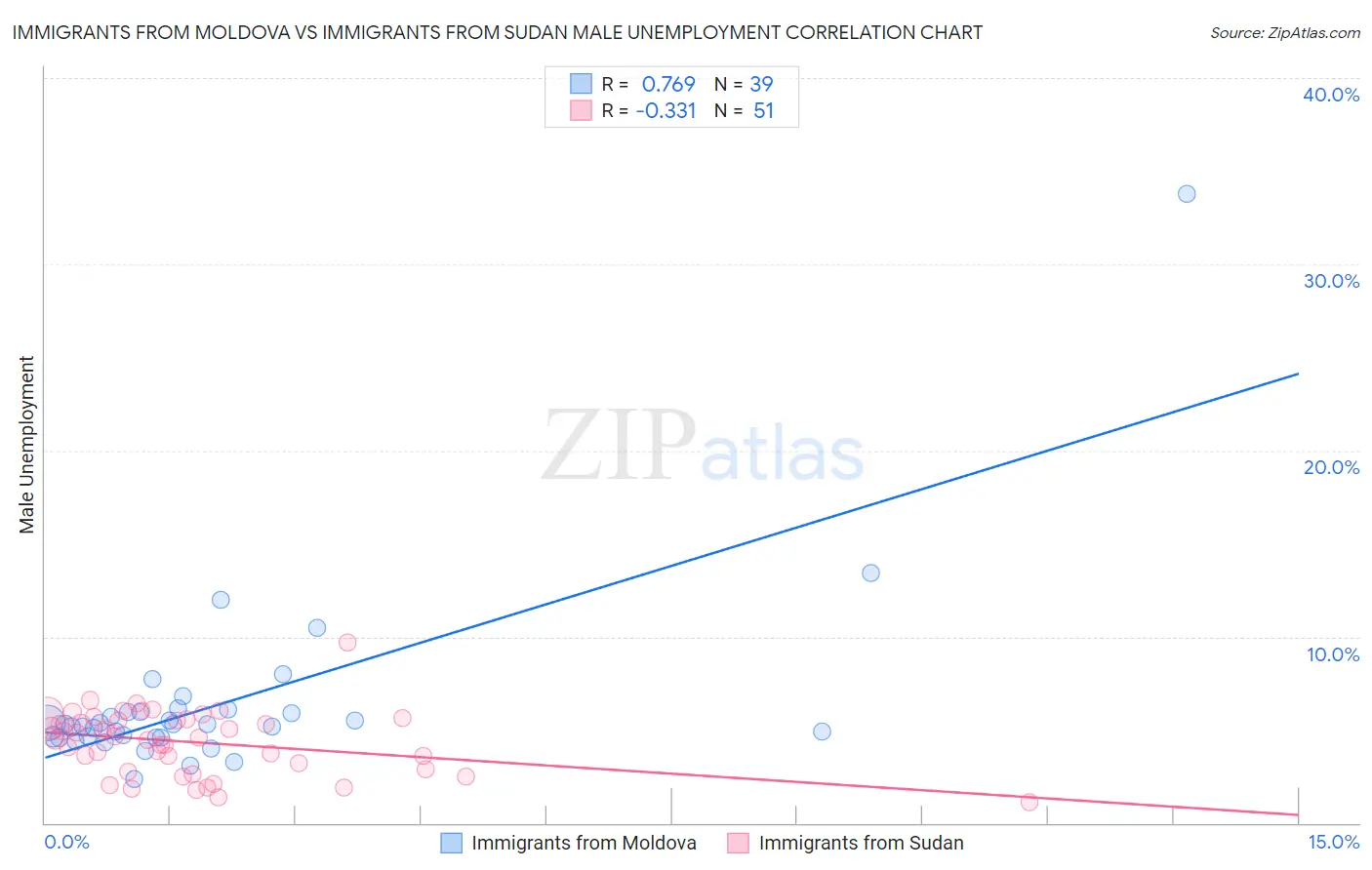 Immigrants from Moldova vs Immigrants from Sudan Male Unemployment