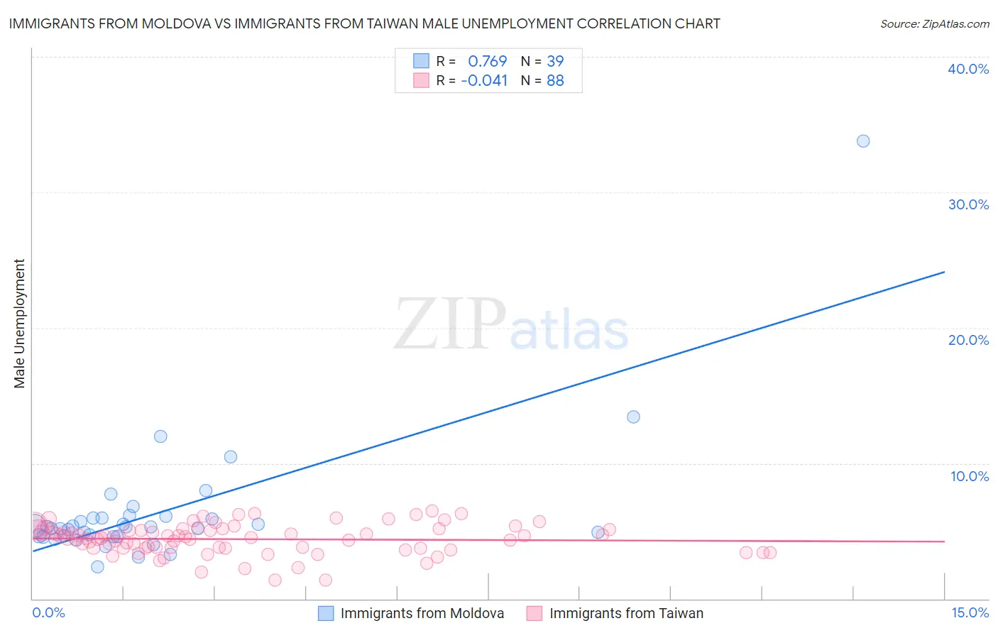 Immigrants from Moldova vs Immigrants from Taiwan Male Unemployment