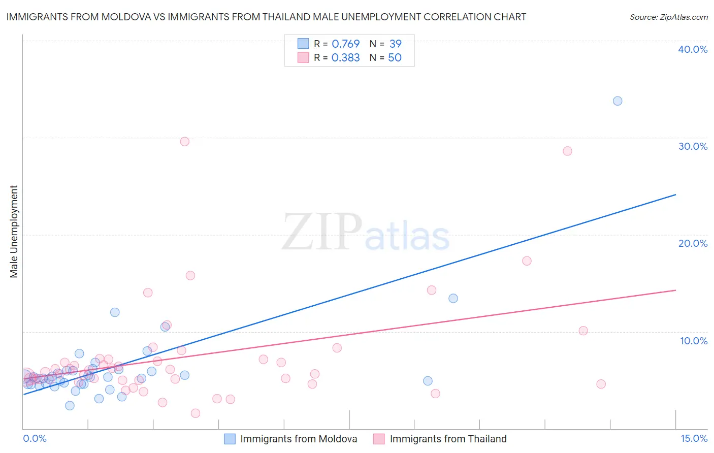 Immigrants from Moldova vs Immigrants from Thailand Male Unemployment