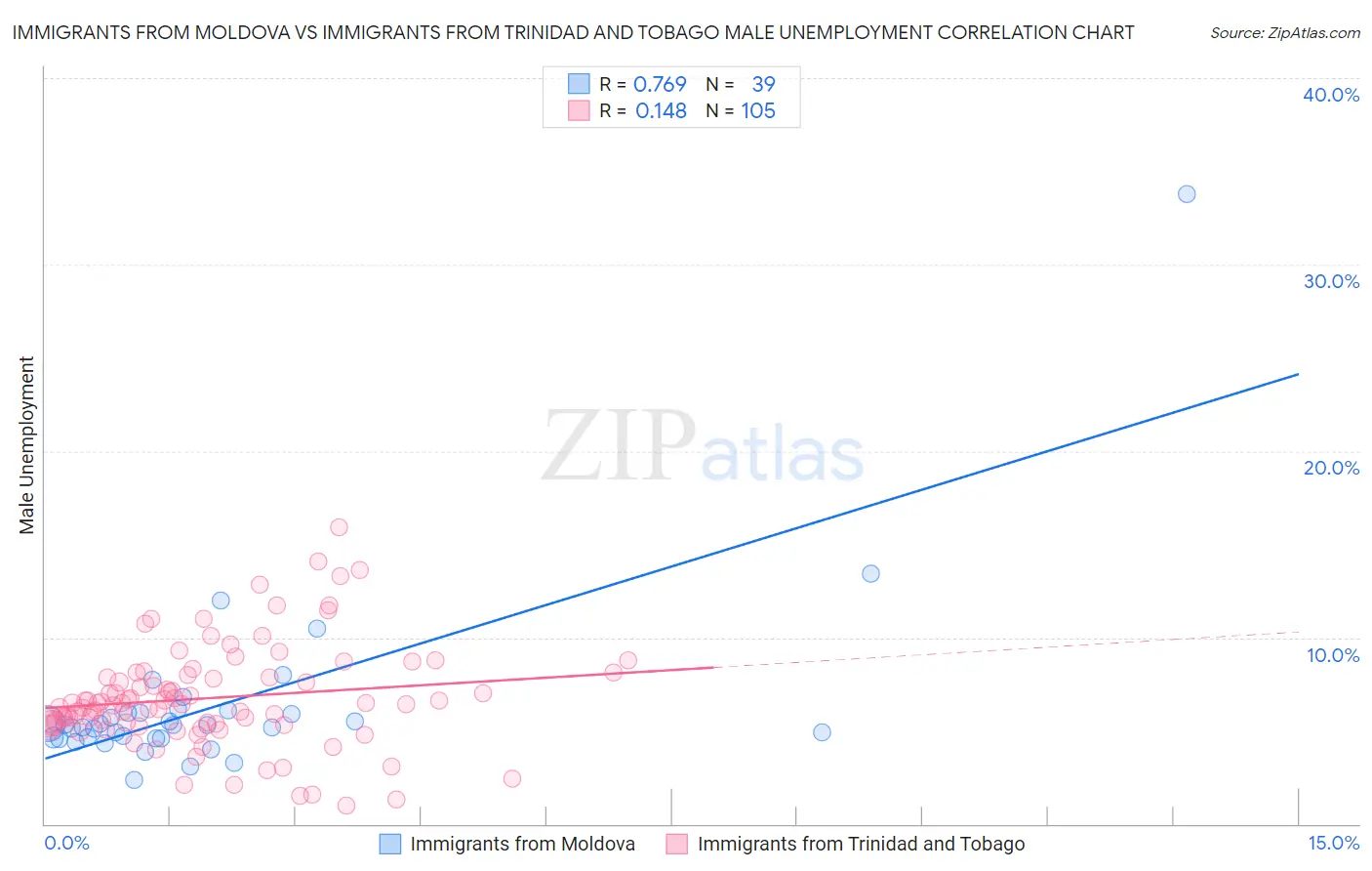 Immigrants from Moldova vs Immigrants from Trinidad and Tobago Male Unemployment