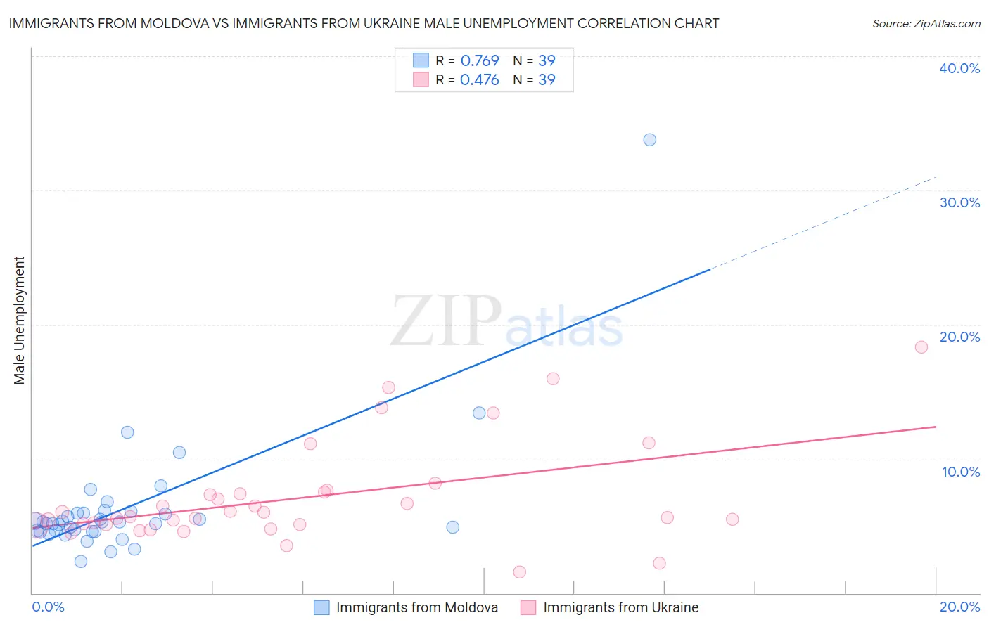 Immigrants from Moldova vs Immigrants from Ukraine Male Unemployment