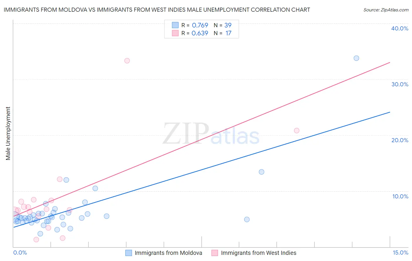 Immigrants from Moldova vs Immigrants from West Indies Male Unemployment