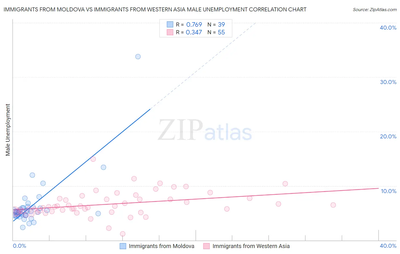 Immigrants from Moldova vs Immigrants from Western Asia Male Unemployment